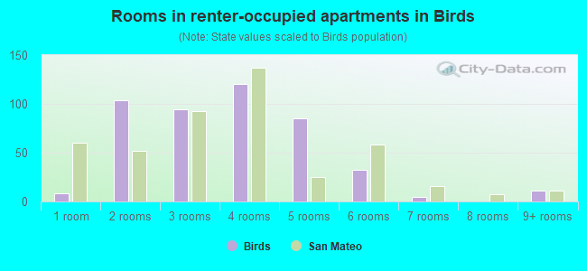 Rooms in renter-occupied apartments in Birds