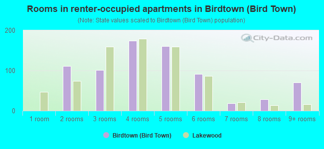 Rooms in renter-occupied apartments in Birdtown (Bird Town)