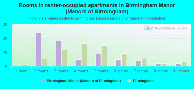 Rooms in renter-occupied apartments in Birmingham Manor (Manors of Birmingham)