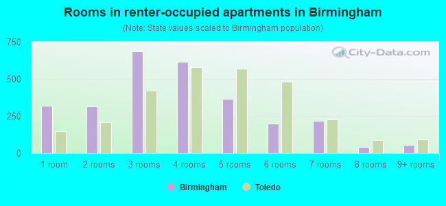 Rooms in renter-occupied apartments in Birmingham