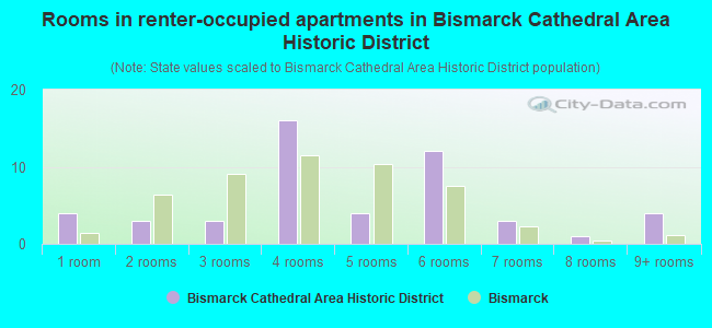 Rooms in renter-occupied apartments in Bismarck Cathedral Area Historic District