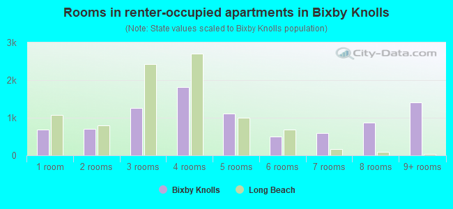 Rooms in renter-occupied apartments in Bixby Knolls