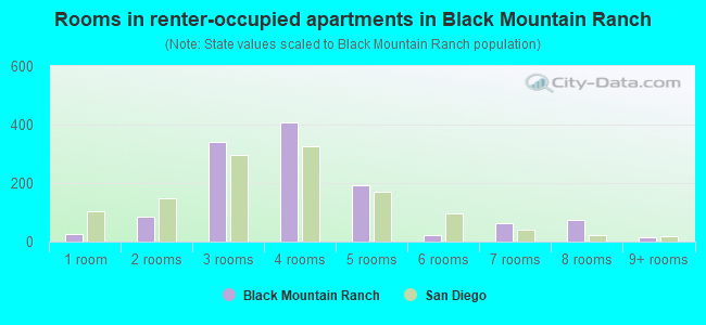 Rooms in renter-occupied apartments in Black Mountain Ranch
