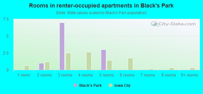 Rooms in renter-occupied apartments in Black's Park