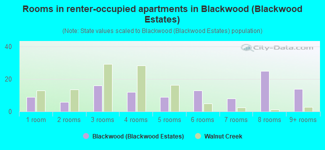 Rooms in renter-occupied apartments in Blackwood (Blackwood Estates)