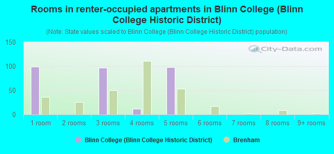 Rooms in renter-occupied apartments in Blinn College (Blinn College Historic District)