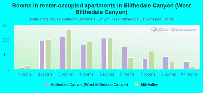 Rooms in renter-occupied apartments in Blithedale Canyon (West Blithedale Canyon)