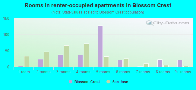 Rooms in renter-occupied apartments in Blossom Crest