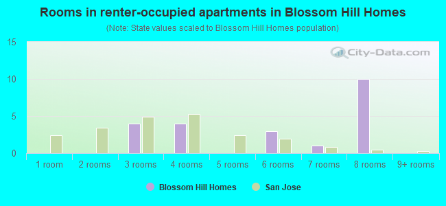 Rooms in renter-occupied apartments in Blossom Hill Homes