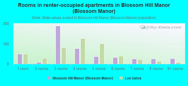 Rooms in renter-occupied apartments in Blossom Hill Manor (Blossom Manor)