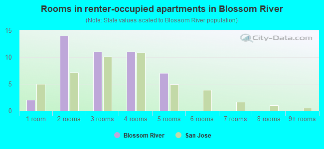 Rooms in renter-occupied apartments in Blossom River