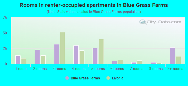 Rooms in renter-occupied apartments in Blue Grass Farms