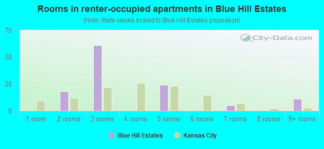 Rooms in renter-occupied apartments in Blue Hill Estates
