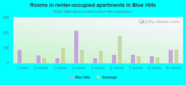 Rooms in renter-occupied apartments in Blue Hills