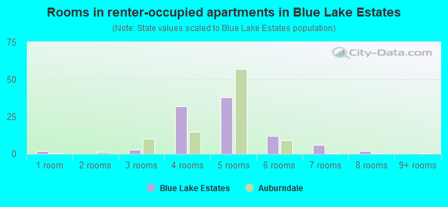 Rooms in renter-occupied apartments in Blue Lake Estates
