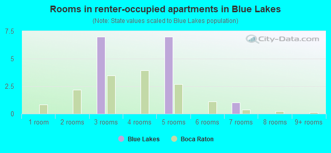 Rooms in renter-occupied apartments in Blue Lakes