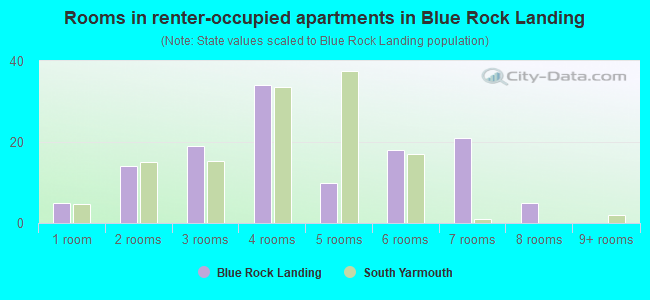 Rooms in renter-occupied apartments in Blue Rock Landing