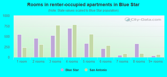 Rooms in renter-occupied apartments in Blue Star