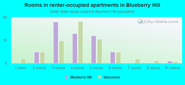 Rooms in renter-occupied apartments in Blueberry Hill