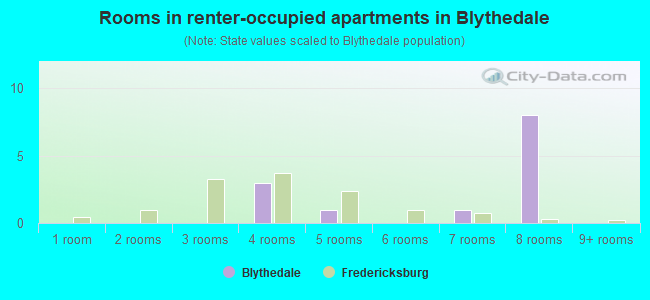 Rooms in renter-occupied apartments in Blythedale