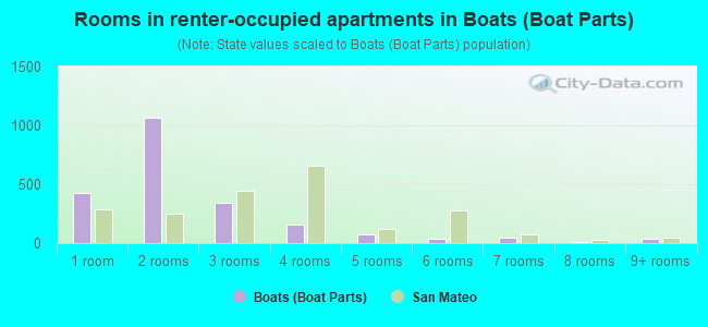 Rooms in renter-occupied apartments in Boats (Boat Parts)