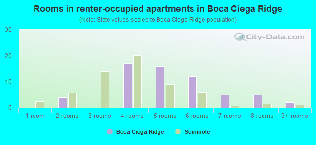 Rooms in renter-occupied apartments in Boca Ciega Ridge