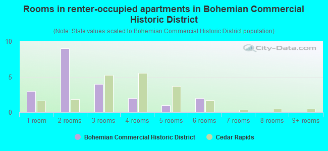 Rooms in renter-occupied apartments in Bohemian Commercial Historic District