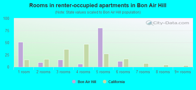 Rooms in renter-occupied apartments in Bon Air Hill