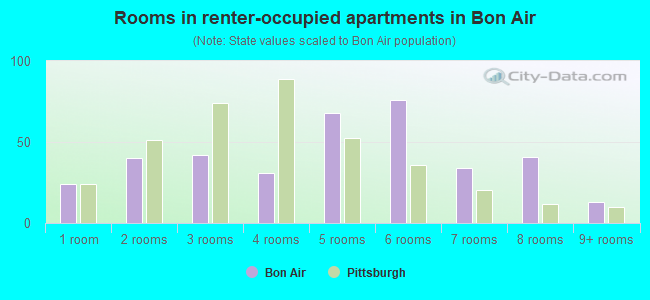 Rooms in renter-occupied apartments in Bon Air