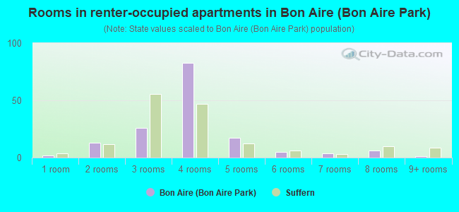 Rooms in renter-occupied apartments in Bon Aire (Bon Aire Park)