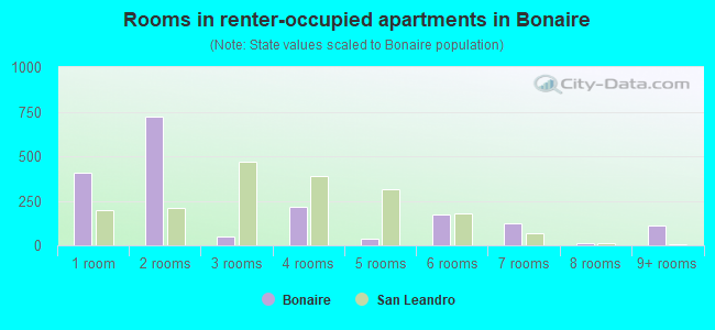 Rooms in renter-occupied apartments in Bonaire