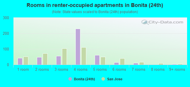 Rooms in renter-occupied apartments in Bonita (24th)