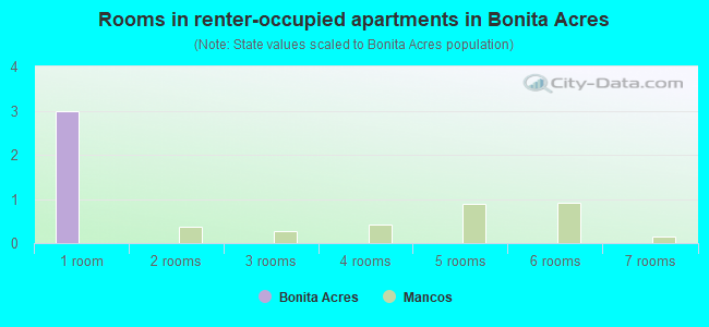 Rooms in renter-occupied apartments in Bonita Acres