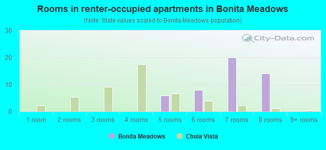 Rooms in renter-occupied apartments in Bonita Meadows