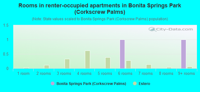 Rooms in renter-occupied apartments in Bonita Springs Park (Corkscrew Palms)