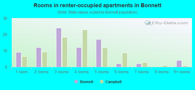 Rooms in renter-occupied apartments in Bonnett