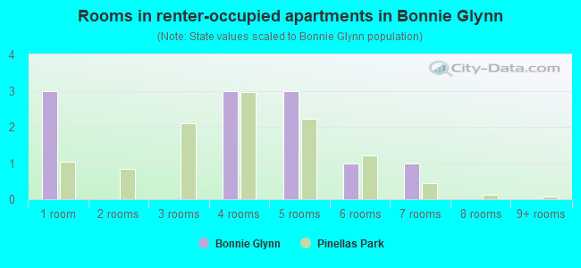 Rooms in renter-occupied apartments in Bonnie Glynn