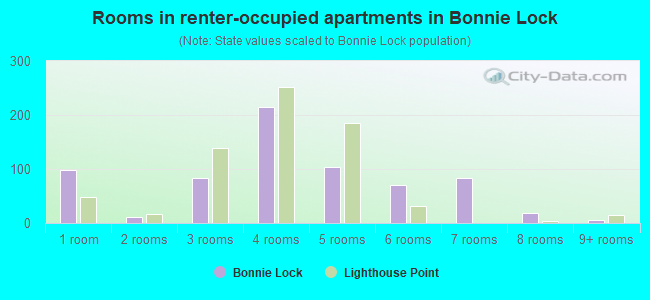 Rooms in renter-occupied apartments in Bonnie Lock