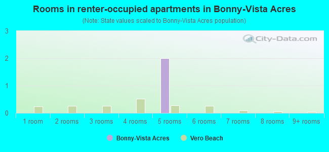 Rooms in renter-occupied apartments in Bonny-Vista Acres