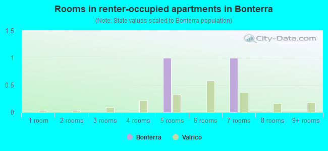 Rooms in renter-occupied apartments in Bonterra