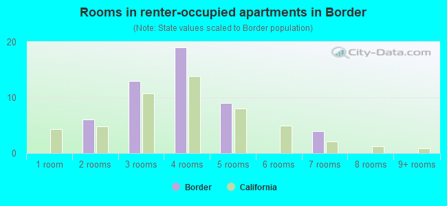 Rooms in renter-occupied apartments in Border
