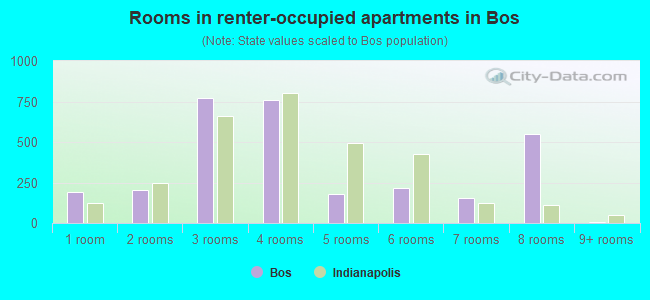 Rooms in renter-occupied apartments in Bos