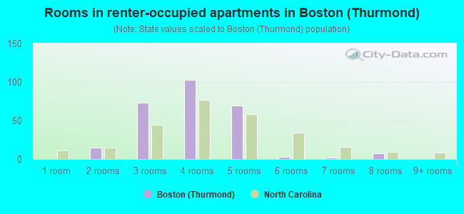 Rooms in renter-occupied apartments in Boston (Thurmond)