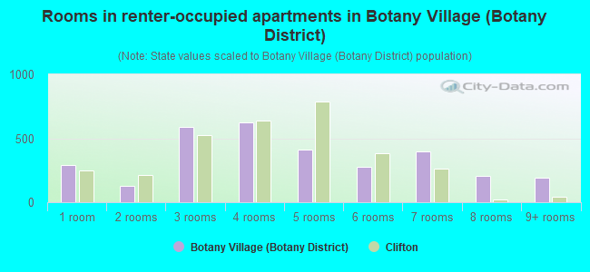 Rooms in renter-occupied apartments in Botany Village (Botany District)