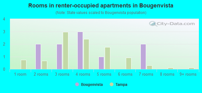 Rooms in renter-occupied apartments in Bougenvista