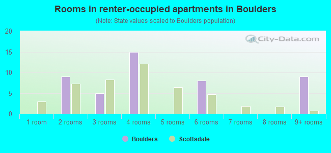Rooms in renter-occupied apartments in Boulders