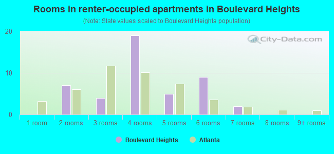 Rooms in renter-occupied apartments in Boulevard Heights