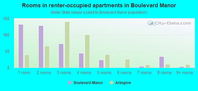 Rooms in renter-occupied apartments in Boulevard Manor