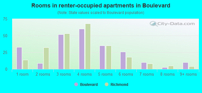Rooms in renter-occupied apartments in Boulevard