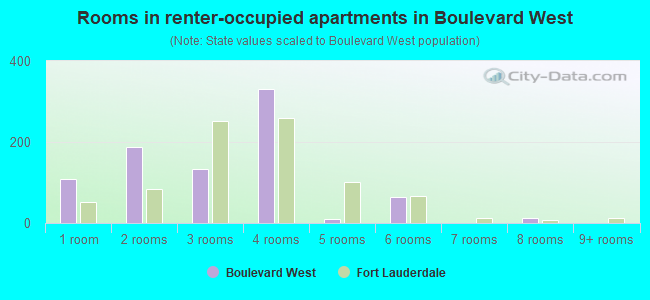 Rooms in renter-occupied apartments in Boulevard West